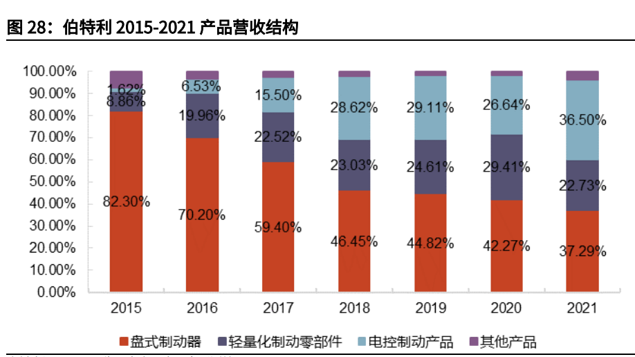 汽车线控底盘行业深度报告:为自动驾驶奠基,线控底盘崛起 汽车线控底盘行业深度报告:为自动驾驶奠基,线控底盘崛起
