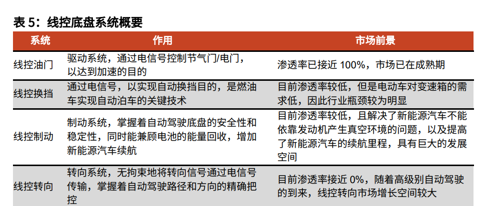汽车线控底盘行业深度报告:为自动驾驶奠基,线控底盘崛起 汽车线控底盘行业深度报告:为自动驾驶奠基,线控底盘崛起