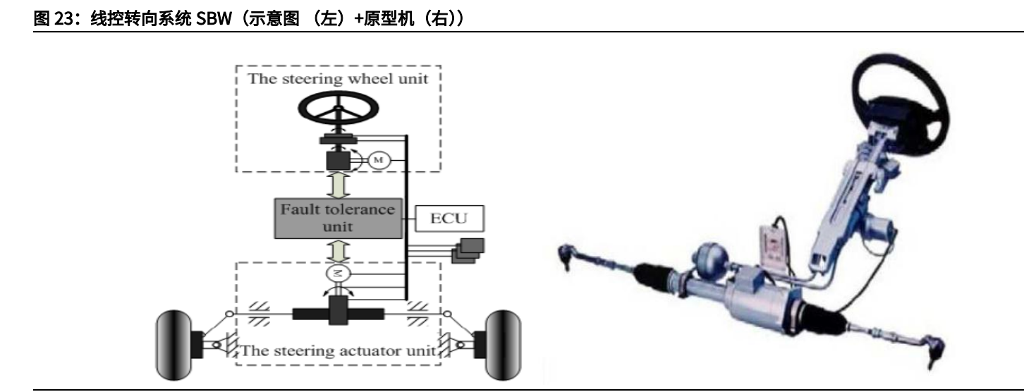 汽车线控底盘行业深度报告:为自动驾驶奠基,线控底盘崛起 汽车线控底盘行业深度报告:为自动驾驶奠基,线控底盘崛起