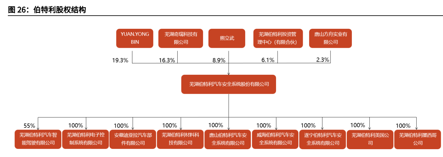 汽车线控底盘行业深度报告:为自动驾驶奠基,线控底盘崛起 汽车线控底盘行业深度报告:为自动驾驶奠基,线控底盘崛起