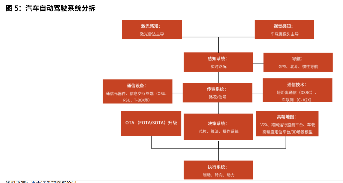 汽车线控底盘行业深度报告:为自动驾驶奠基,线控底盘崛起 汽车线控底盘行业深度报告:为自动驾驶奠基,线控底盘崛起