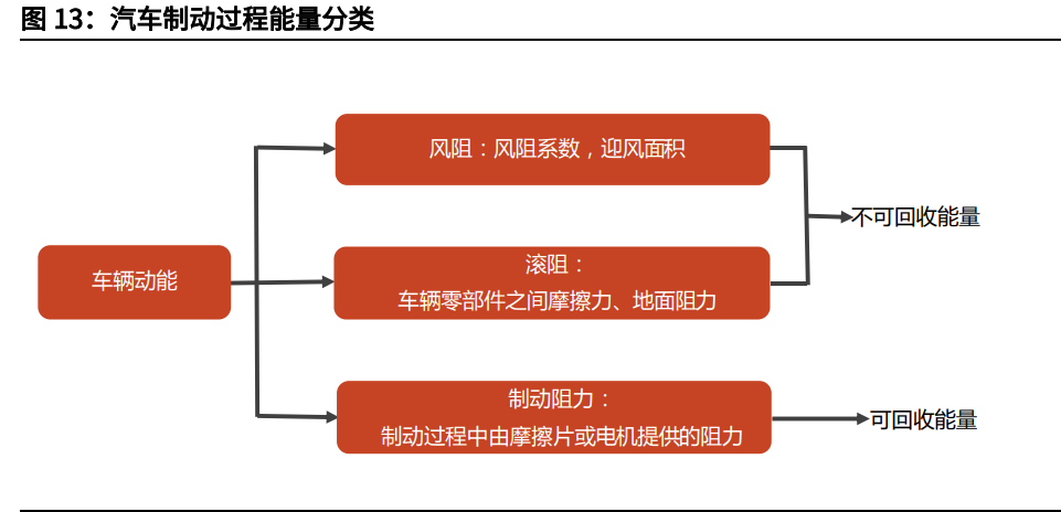 汽车线控底盘行业深度报告:为自动驾驶奠基,线控底盘崛起 汽车线控底盘行业深度报告:为自动驾驶奠基,线控底盘崛起
