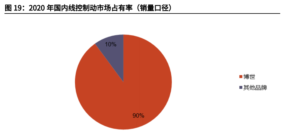 汽车线控底盘行业深度报告:为自动驾驶奠基,线控底盘崛起 汽车线控底盘行业深度报告:为自动驾驶奠基,线控底盘崛起