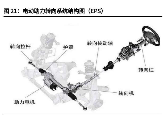 汽车线控底盘行业深度报告:为自动驾驶奠基,线控底盘崛起 汽车线控底盘行业深度报告:为自动驾驶奠基,线控底盘崛起
