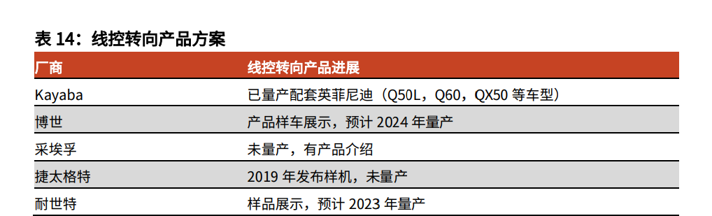 汽车线控底盘行业深度报告:为自动驾驶奠基,线控底盘崛起 汽车线控底盘行业深度报告:为自动驾驶奠基,线控底盘崛起