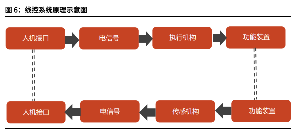 汽车线控底盘行业深度报告:为自动驾驶奠基,线控底盘崛起 汽车线控底盘行业深度报告:为自动驾驶奠基,线控底盘崛起
