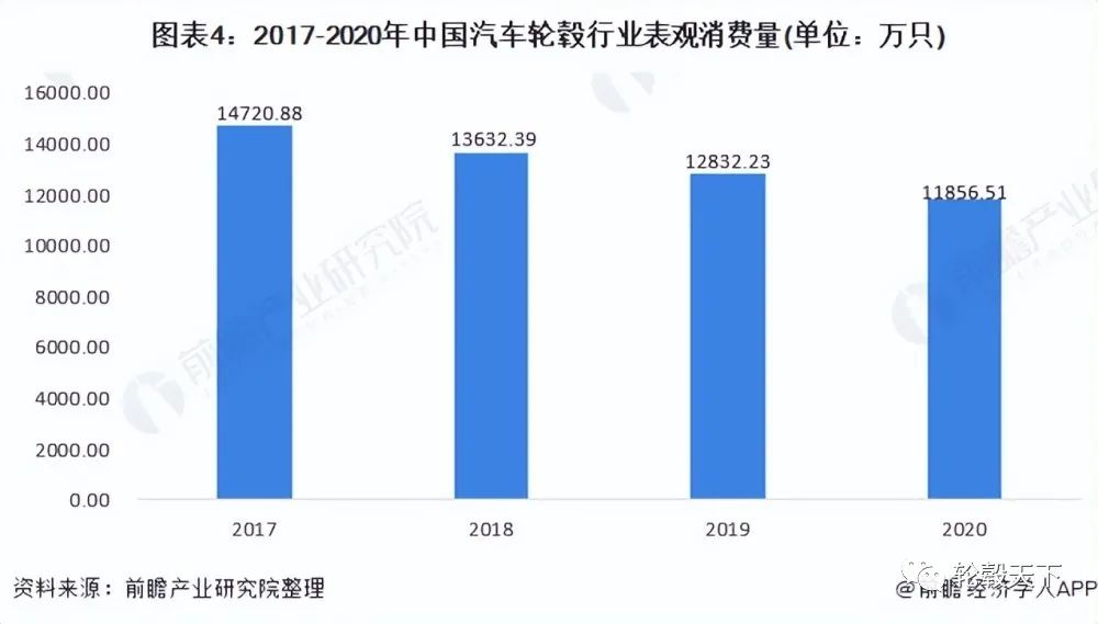 2021年中国汽车轮毂行业市场供需现状分析 行业整体供需较为平衡 2021年中国汽车轮毂行业市场供需现状分析 行业整体供需较为平衡