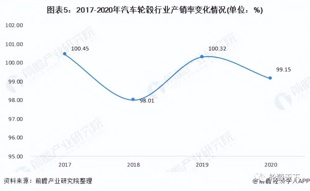 2021年中国汽车轮毂行业市场供需现状分析 行业整体供需较为平衡 2021年中国汽车轮毂行业市场供需现状分析 行业整体供需较为平衡