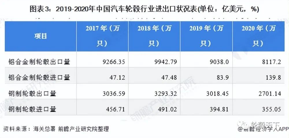 2021年中国汽车轮毂行业市场供需现状分析 行业整体供需较为平衡 2021年中国汽车轮毂行业市场供需现状分析 行业整体供需较为平衡