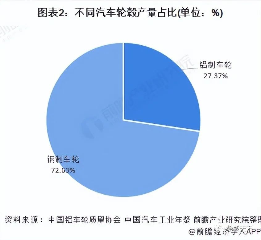 2021年中国汽车轮毂行业市场供需现状分析 行业整体供需较为平衡 2021年中国汽车轮毂行业市场供需现状分析 行业整体供需较为平衡