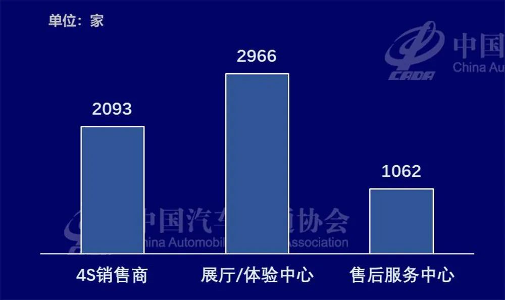 新能源汽车渠道分析:网点数6121家 新能源汽车渠道分析:网点数6121家