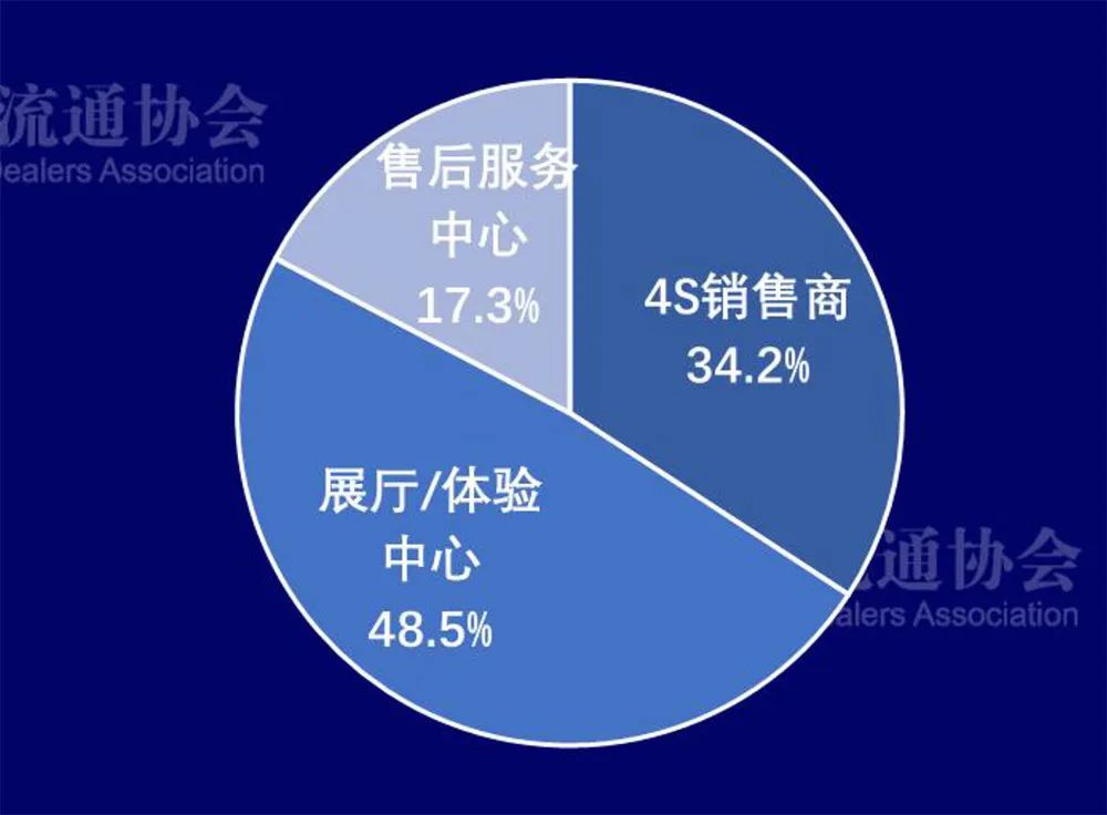 新能源汽车渠道分析:网点数6121家 新能源汽车渠道分析:网点数6121家