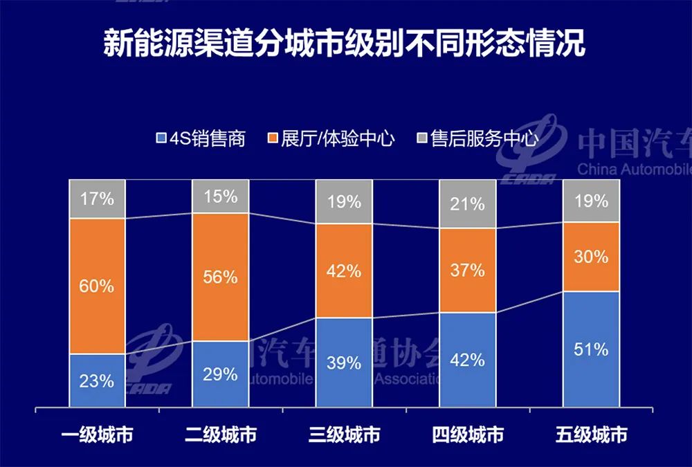 新能源汽车渠道分析:网点数6121家 新能源汽车渠道分析:网点数6121家