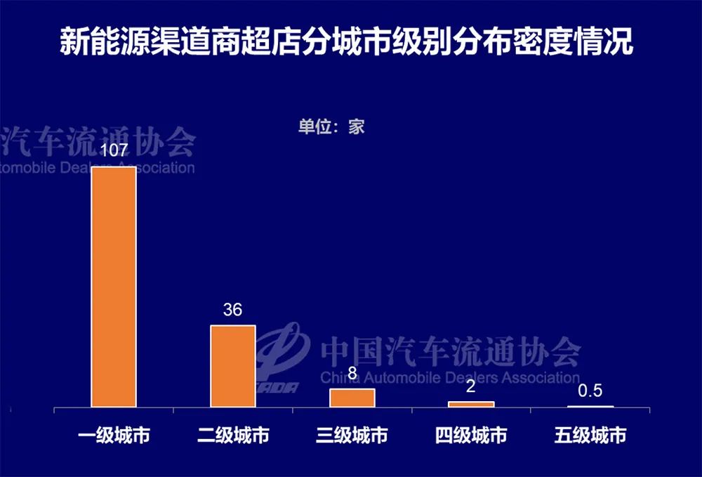 新能源汽车渠道分析:网点数6121家 新能源汽车渠道分析:网点数6121家