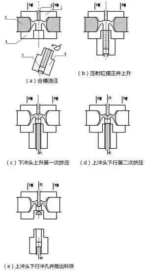 汽车铝合金轮毂成型的五大工艺 汽车铝合金轮毂成型的五大工艺