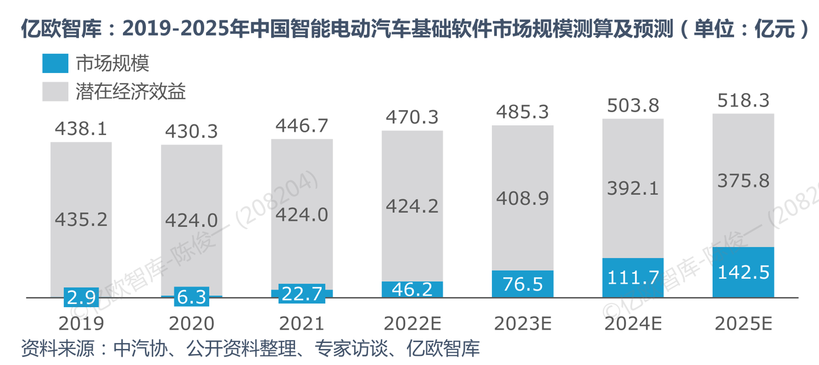 汽车基础软件市场规模即将破百亿,谁会是中国“博世”? 汽车基础软件市场规模即将破百亿,谁会是中国“博世”?