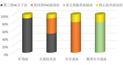 油价重返“9元时代” 润滑油经销商感慨影响不大 油价重返“9元时代” 润滑油经销商感慨影响不大