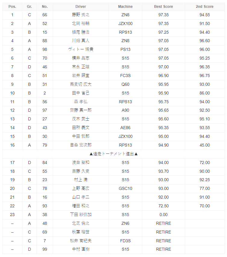 今年的D1 GP首战,有看点,也有遗憾 今年的D1 GP首战,有看点,也有遗憾