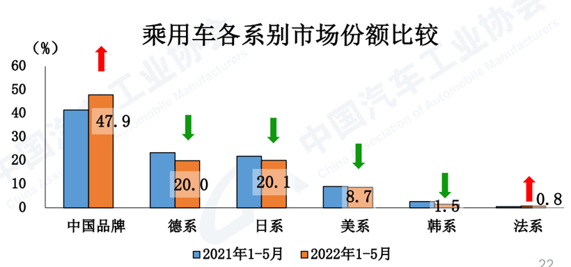 中汽协:5月车市同比下降12.6%,新能源大涨105.2% 中汽协:5月车市同比下降12.6%,新能源大涨105.2%