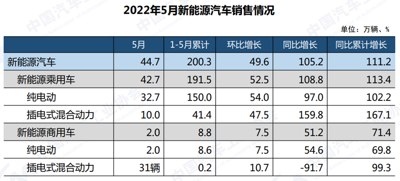中汽协:5月车市同比下降12.6%,新能源大涨105.2% 中汽协:5月车市同比下降12.6%,新能源大涨105.2%