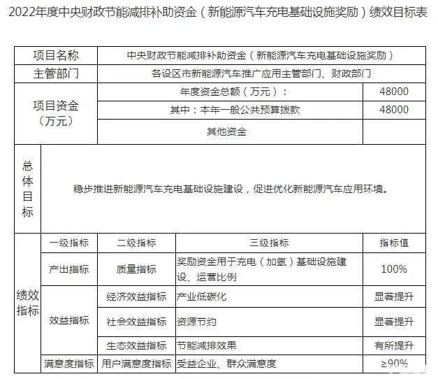 4.8亿元!浙江下达2022年度新能源汽车充电基础设施奖励预算 4.8亿元!浙江下达2022年度新能源汽车充电基础设施奖励预算