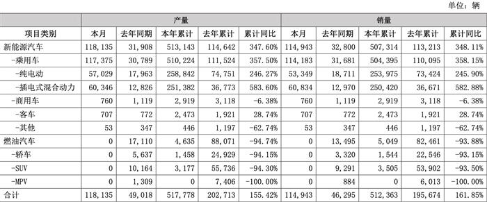 比亚迪回购公司股份方案实施完成 比亚迪回购公司股份方案实施完成