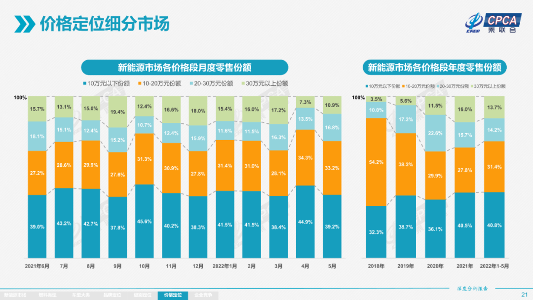 协会发布 | 2022年5月份全国新能源市场深度分析报告 协会发布 | 2022年5月份全国新能源市场深度分析报告