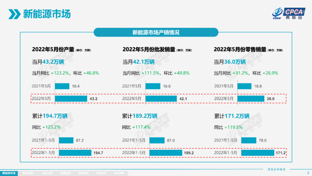 协会发布 | 2022年5月份全国新能源市场深度分析报告 协会发布 | 2022年5月份全国新能源市场深度分析报告
