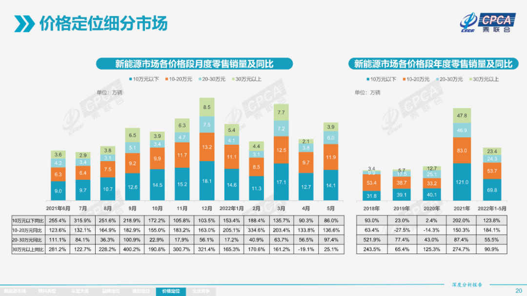 协会发布 | 2022年5月份全国新能源市场深度分析报告 协会发布 | 2022年5月份全国新能源市场深度分析报告