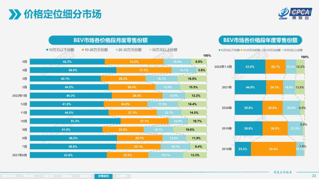 协会发布 | 2022年5月份全国新能源市场深度分析报告 协会发布 | 2022年5月份全国新能源市场深度分析报告
