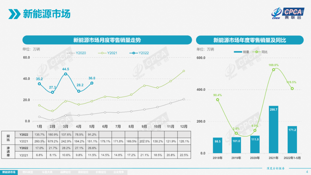 协会发布 | 2022年5月份全国新能源市场深度分析报告 协会发布 | 2022年5月份全国新能源市场深度分析报告