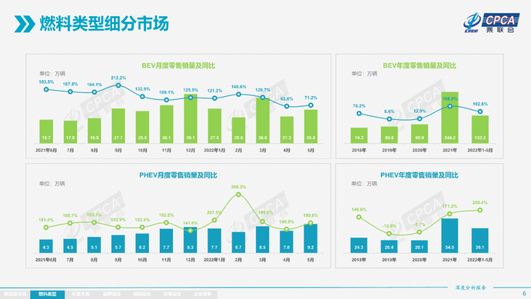 协会发布 | 2022年5月份全国新能源市场深度分析报告 协会发布 | 2022年5月份全国新能源市场深度分析报告
