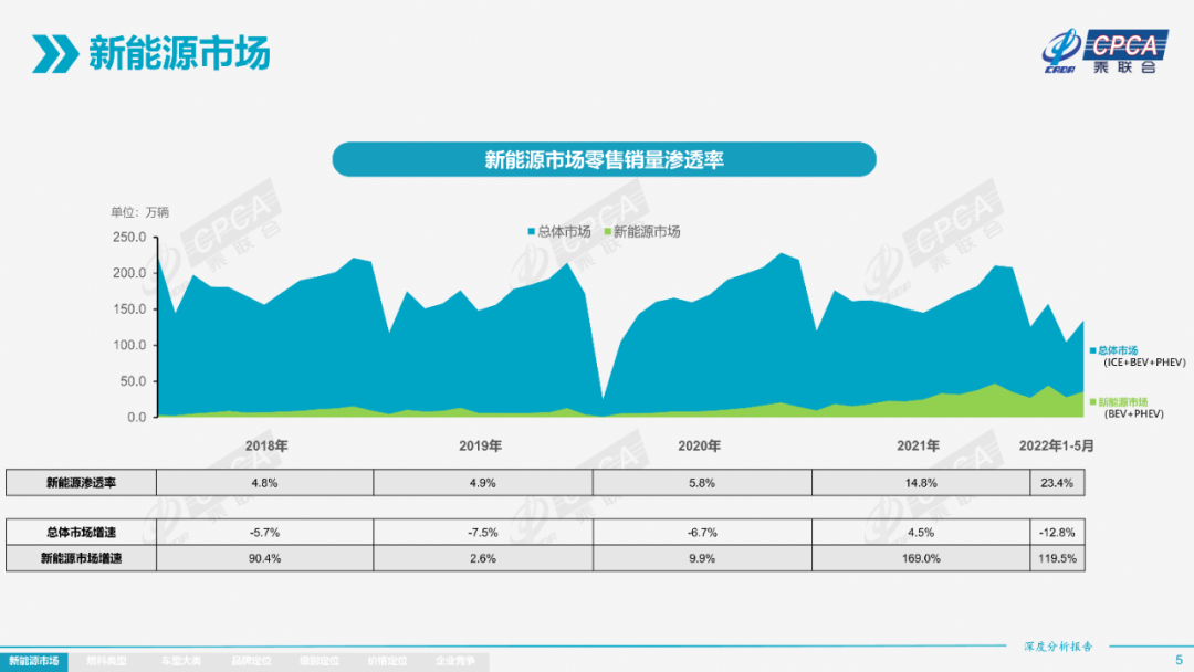 协会发布 | 2022年5月份全国新能源市场深度分析报告 协会发布 | 2022年5月份全国新能源市场深度分析报告