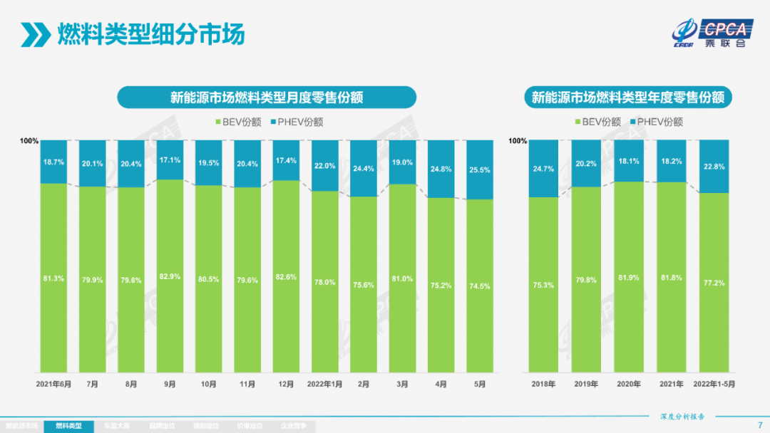 协会发布 | 2022年5月份全国新能源市场深度分析报告 协会发布 | 2022年5月份全国新能源市场深度分析报告