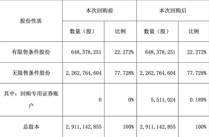比亚迪回购公司股份方案实施完成 比亚迪回购公司股份方案实施完成
