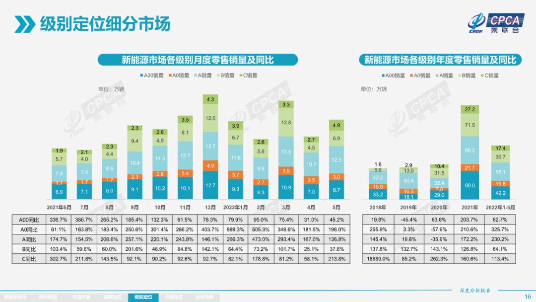 协会发布 | 2022年5月份全国新能源市场深度分析报告 协会发布 | 2022年5月份全国新能源市场深度分析报告