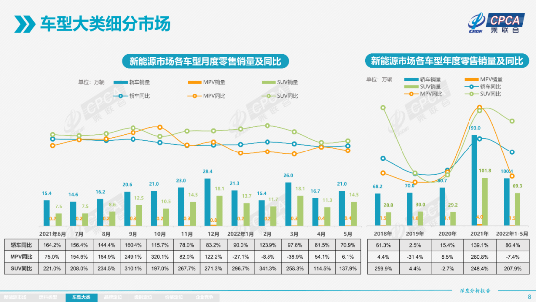 协会发布 | 2022年5月份全国新能源市场深度分析报告 协会发布 | 2022年5月份全国新能源市场深度分析报告
