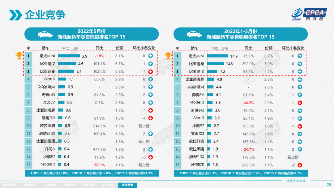 协会发布 | 2022年5月份全国新能源市场深度分析报告 协会发布 | 2022年5月份全国新能源市场深度分析报告