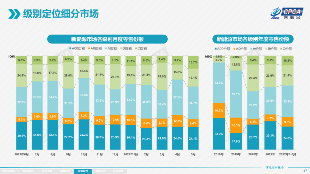 协会发布 | 2022年5月份全国新能源市场深度分析报告 协会发布 | 2022年5月份全国新能源市场深度分析报告
