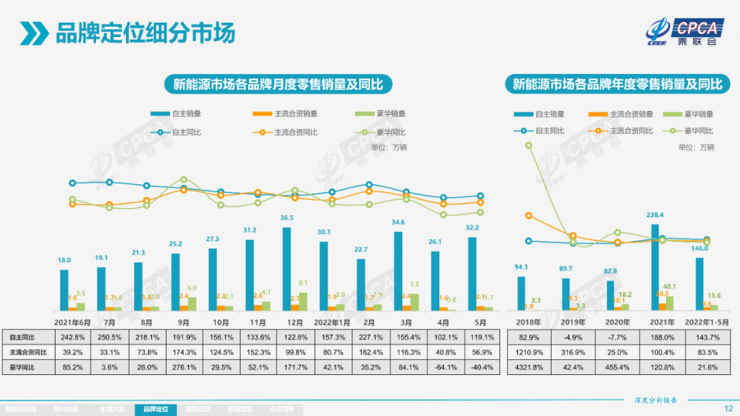 协会发布 | 2022年5月份全国新能源市场深度分析报告 协会发布 | 2022年5月份全国新能源市场深度分析报告