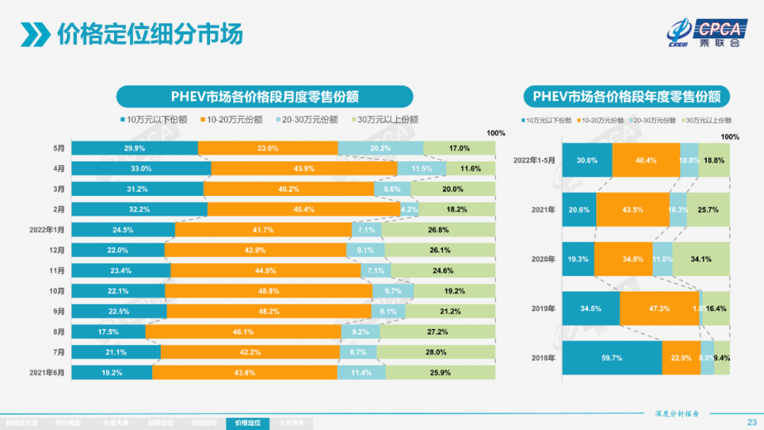协会发布 | 2022年5月份全国新能源市场深度分析报告 协会发布 | 2022年5月份全国新能源市场深度分析报告