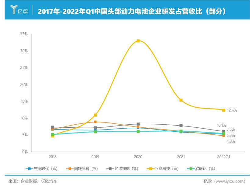 动辄数百亿,动力电池研发太烧钱 动辄数百亿,动力电池研发太烧钱