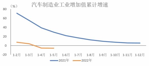 中汽协:5月汽车制造业工业增加值同比降幅明显收窄 中汽协:5月汽车制造业工业增加值同比降幅明显收窄