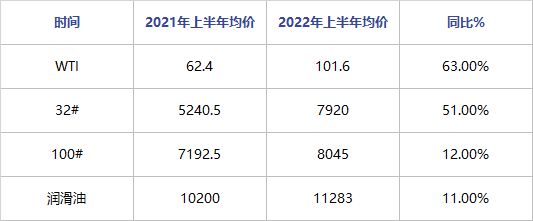 透过数据看2022年上半年润滑油市场变化