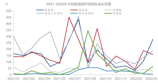透过数据看2022年上半年润滑油市场变化