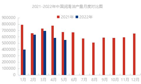 透过数据看2022年上半年润滑油市场变化
