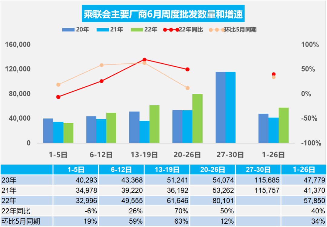 车市扫描 周度扫描(2022年6月20日-6月26日) 车市扫描 周度扫描(2022年6月20日-6月26日)