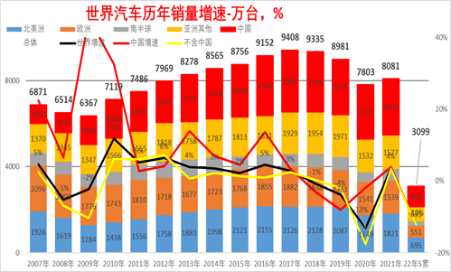 2022年1-5月中国占世界汽车份额分析 2022年1-5月中国占世界汽车份额分析