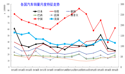 2022年1-5月中国占世界汽车份额分析 2022年1-5月中国占世界汽车份额分析