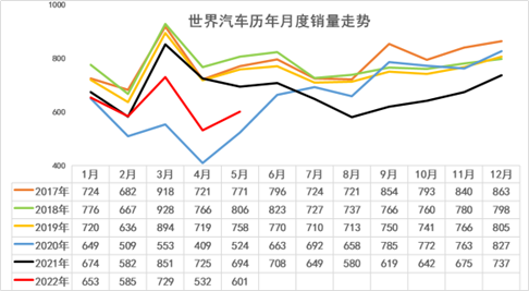 2022年1-5月中国占世界汽车份额分析 2022年1-5月中国占世界汽车份额分析